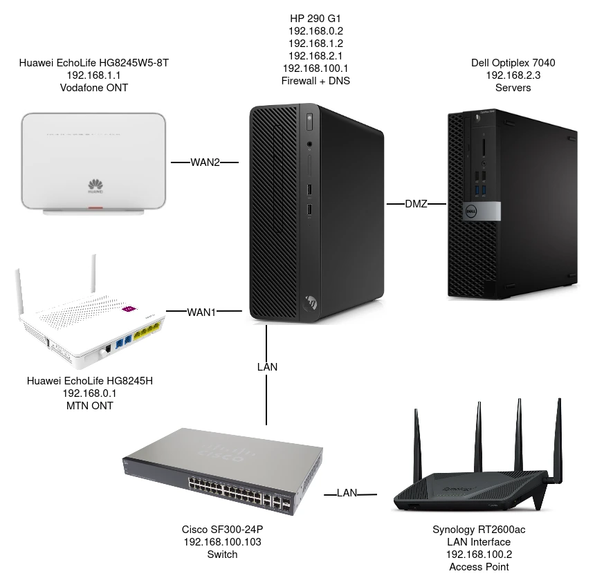 Current office network topology