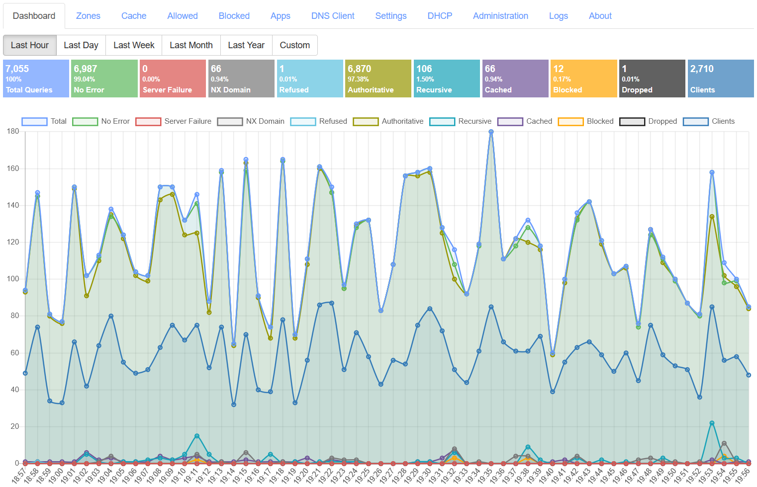 Technitium DNS dashboard